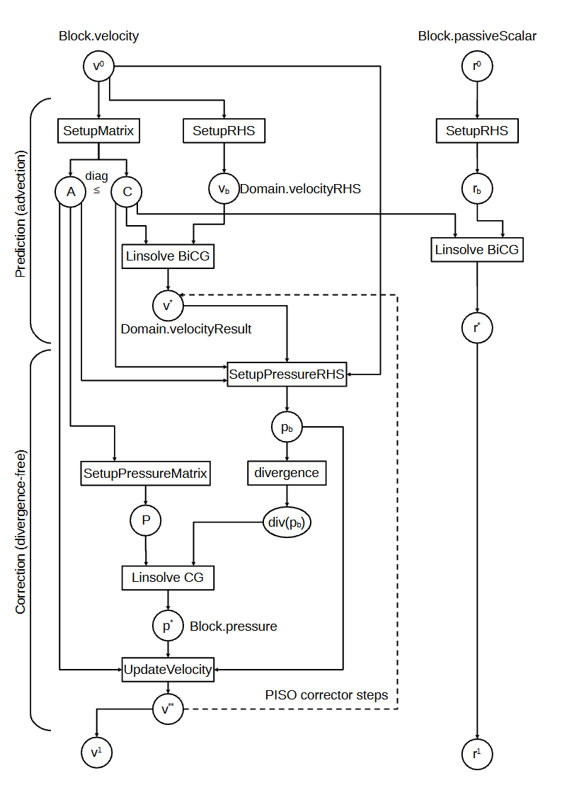 Computational graph of one PISO step