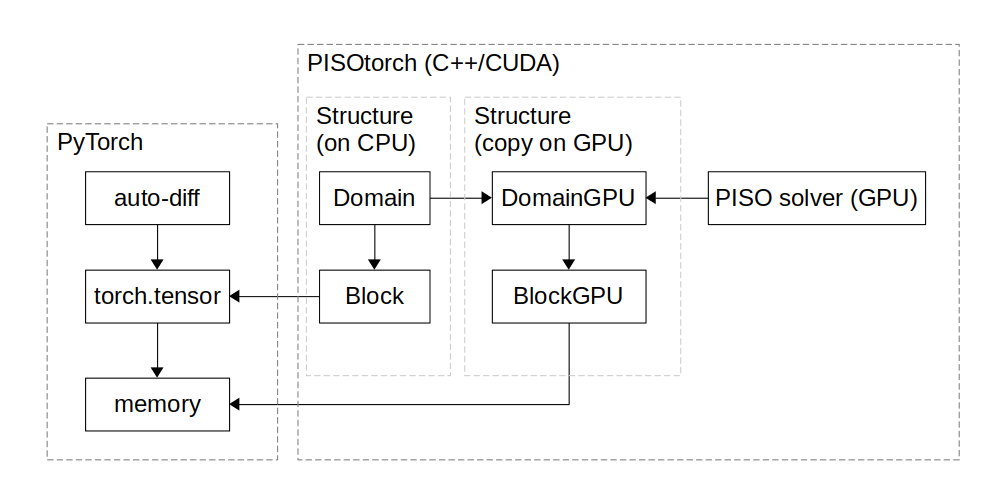 Relation between PyTorch and PISOtorch