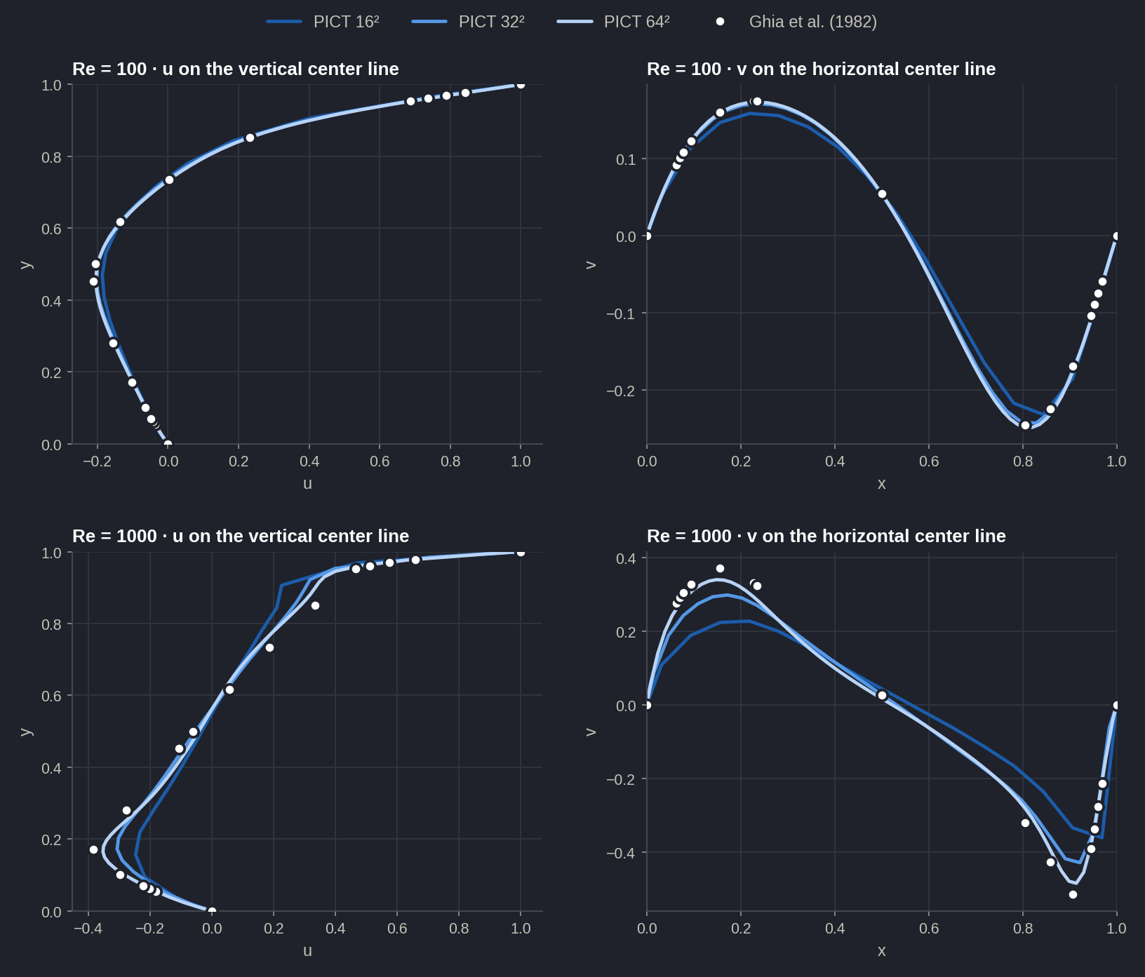 Cavity center-line profiles compared with Ghia et al.