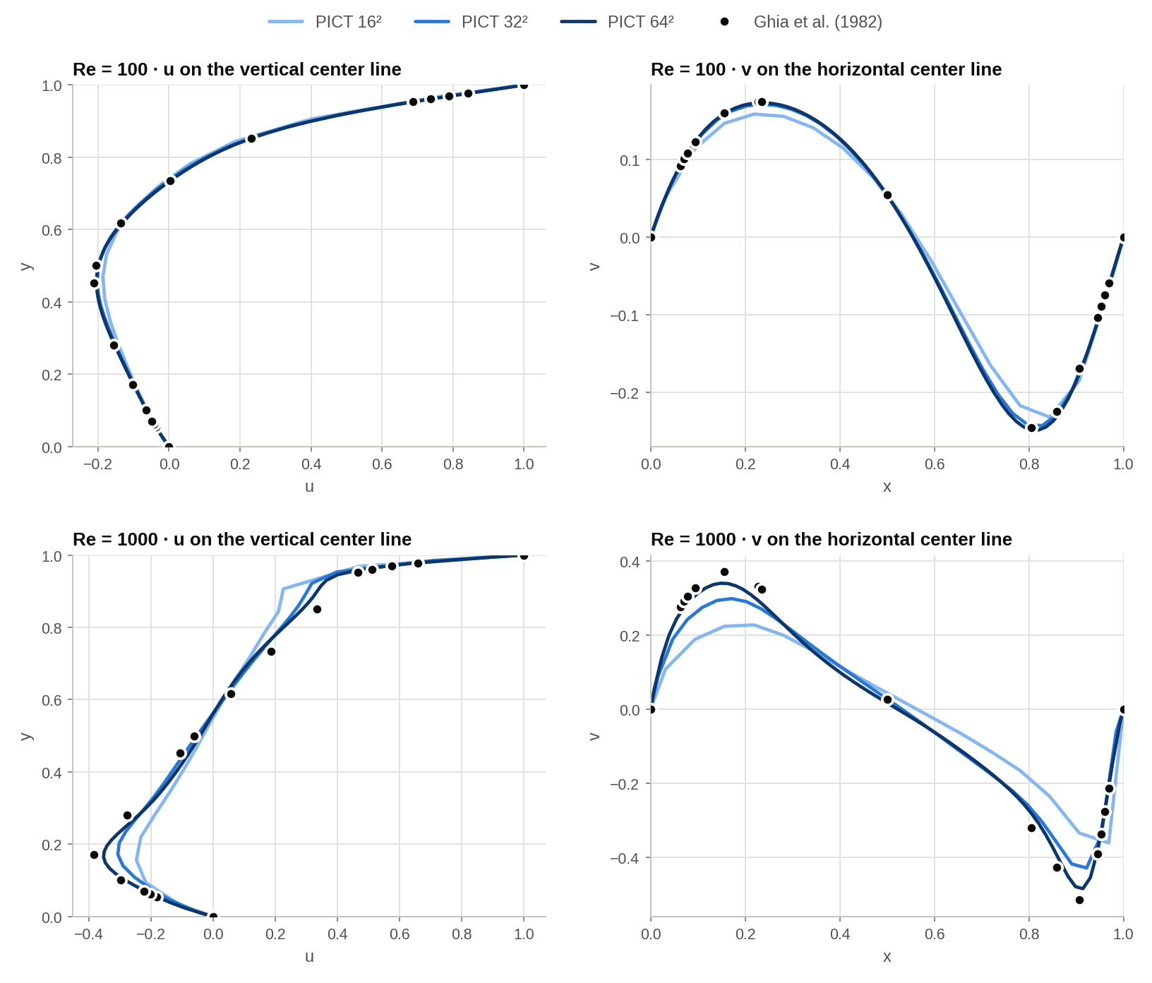 Cavity center-line profiles compared with Ghia et al.
