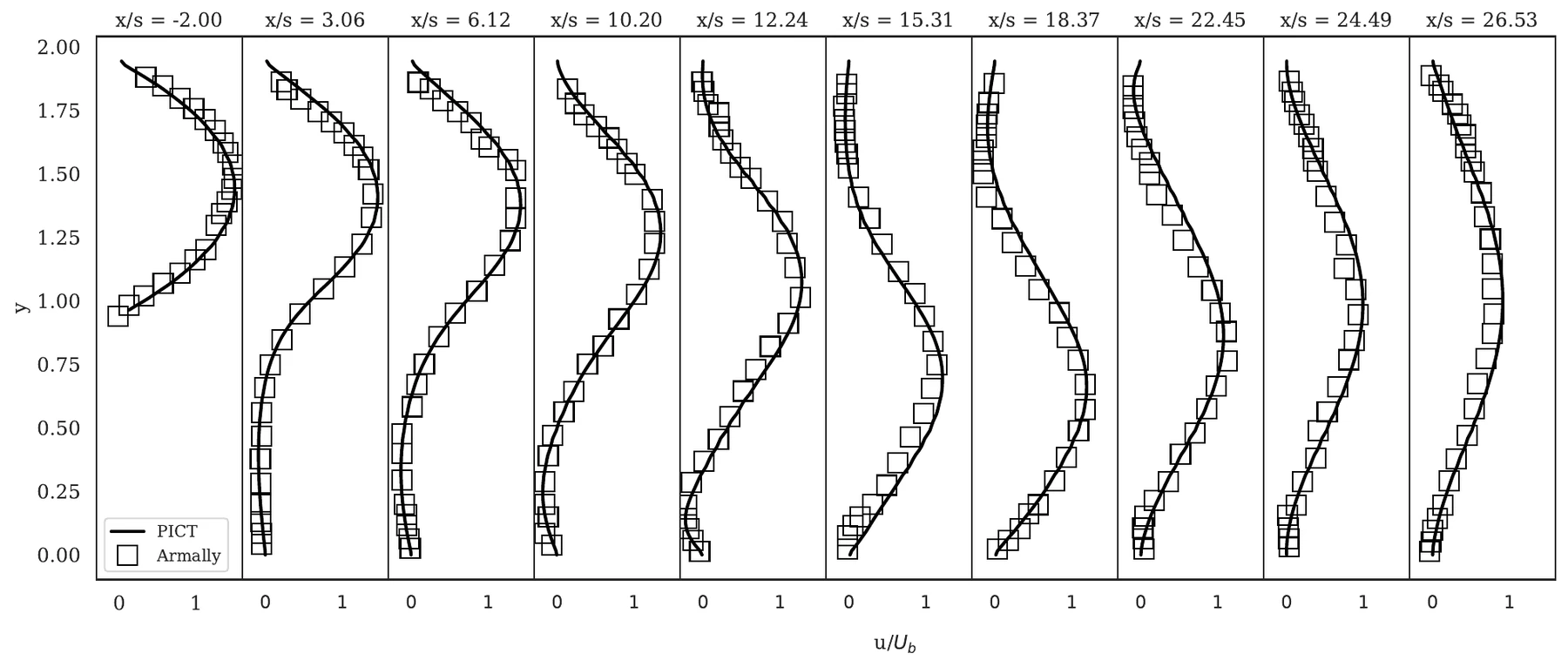 Velocity profiles at Re 1290