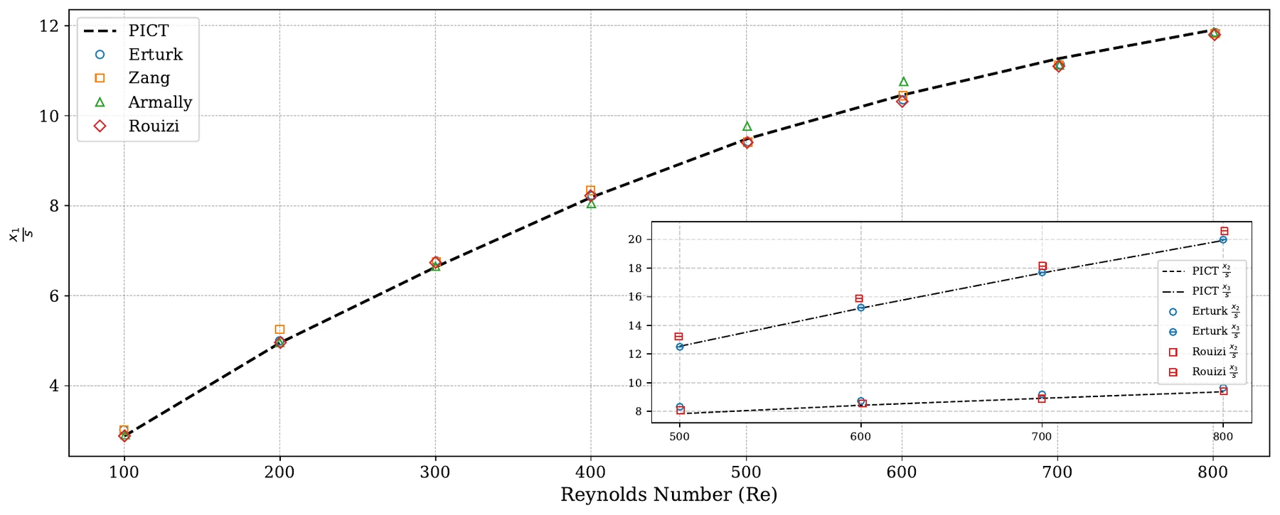 Reattachment length over Reynolds number