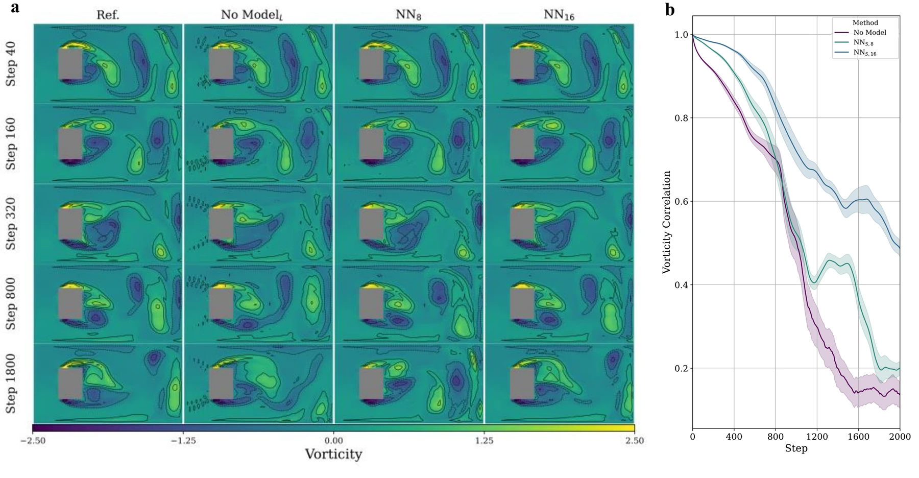 Vortex street vorticity comparison