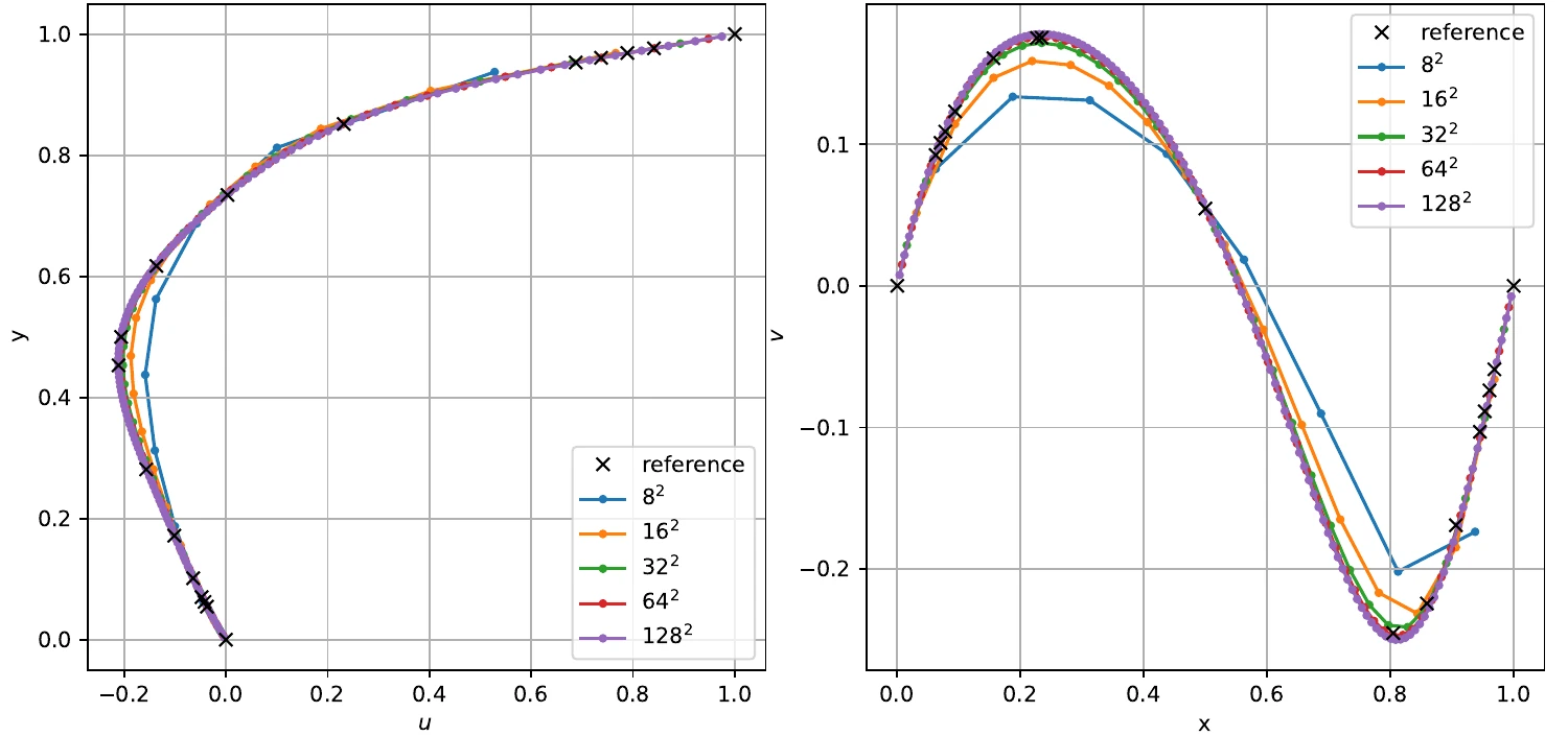 2D cavity profiles, Re 100, uniform grids