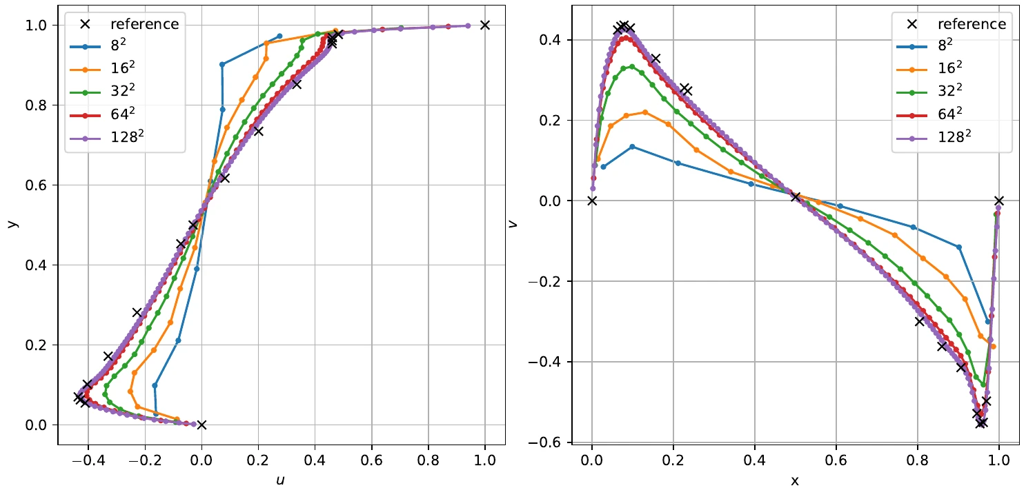 2D cavity profiles, Re 5000, refined grids