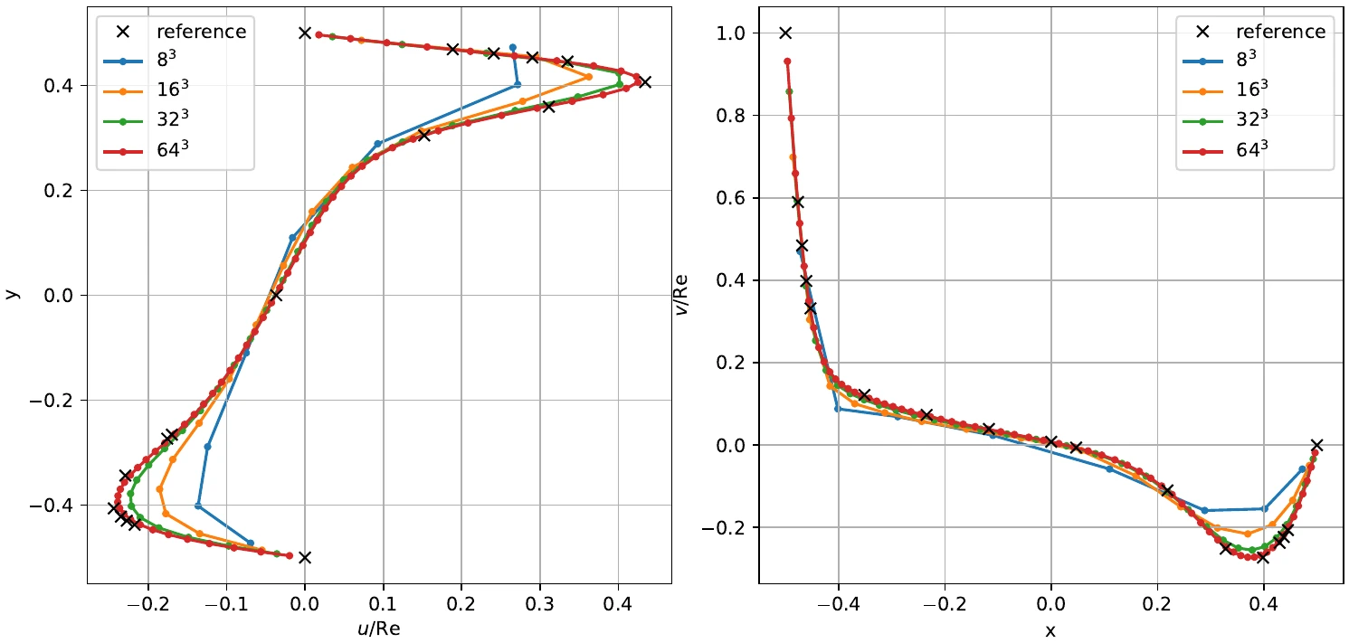3D cavity profiles, Re 1000