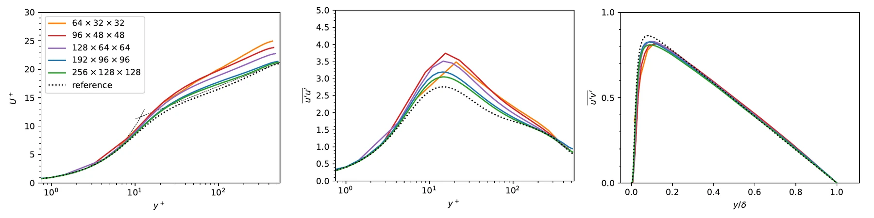 Channel flow resolution study