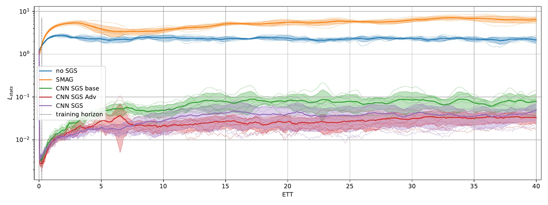 Per-frame statistics loss over a long rollout