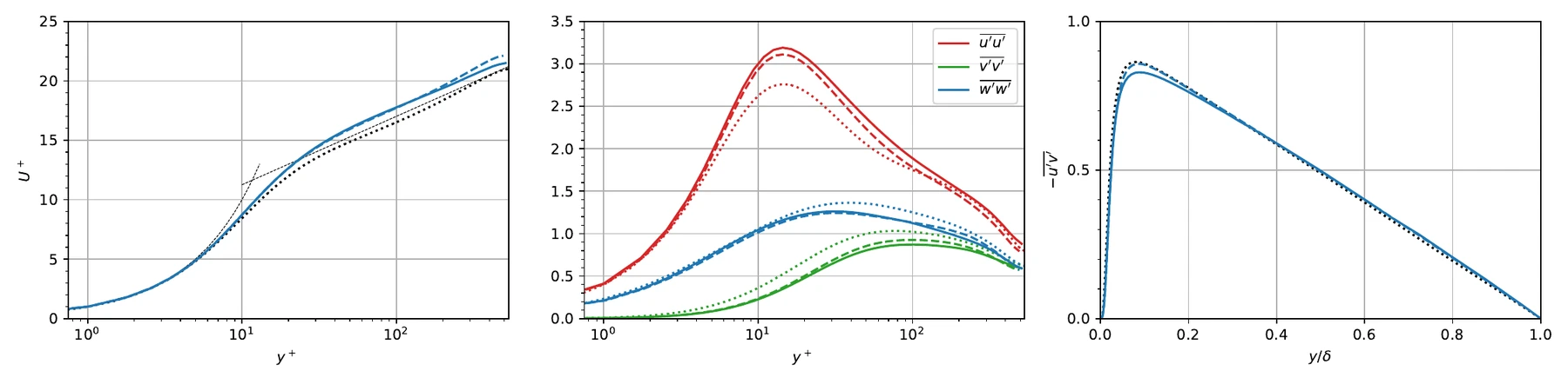 Turbulence statistics of PICT and OpenFOAM