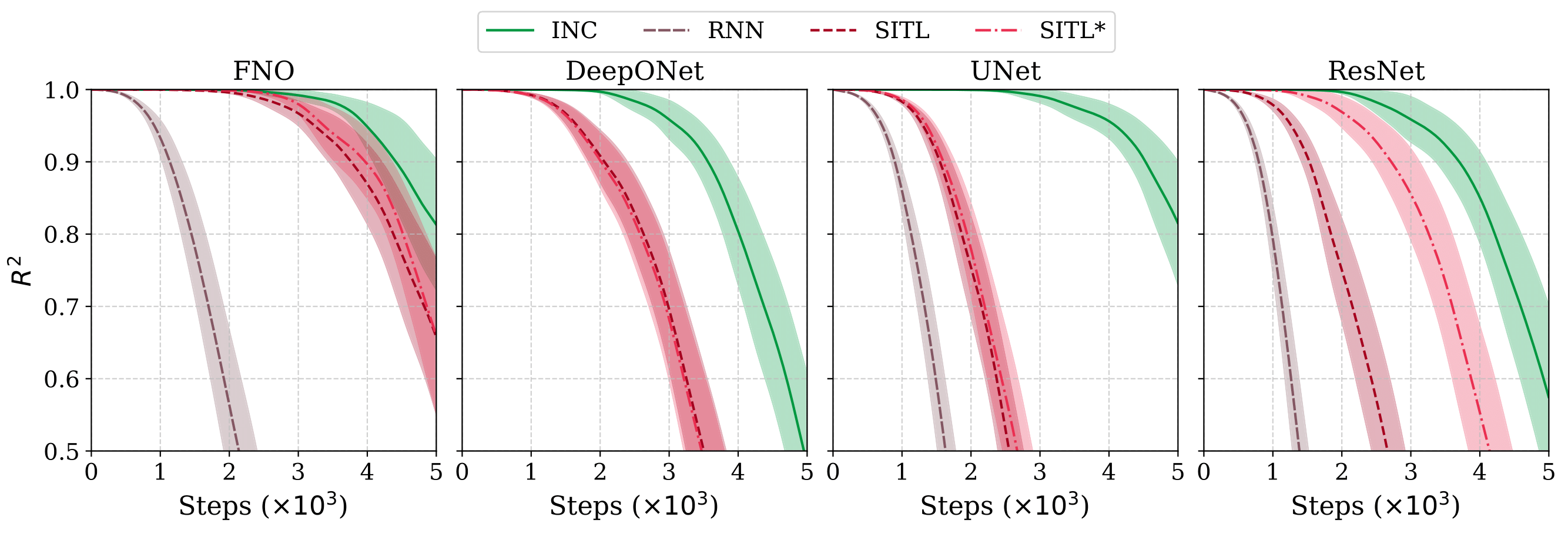 Long-term accuracy on a chaotic system.
