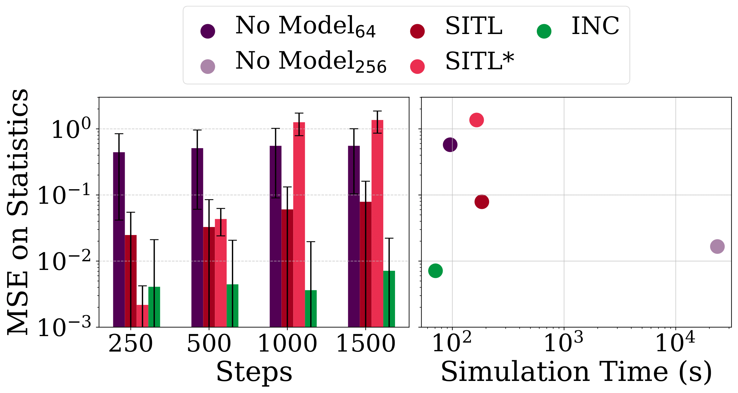 Performance and accuracy for a 3D turbulent flow.
