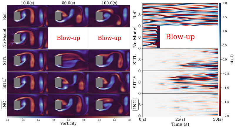 INC stabilizing an otherwise unstable simulation.