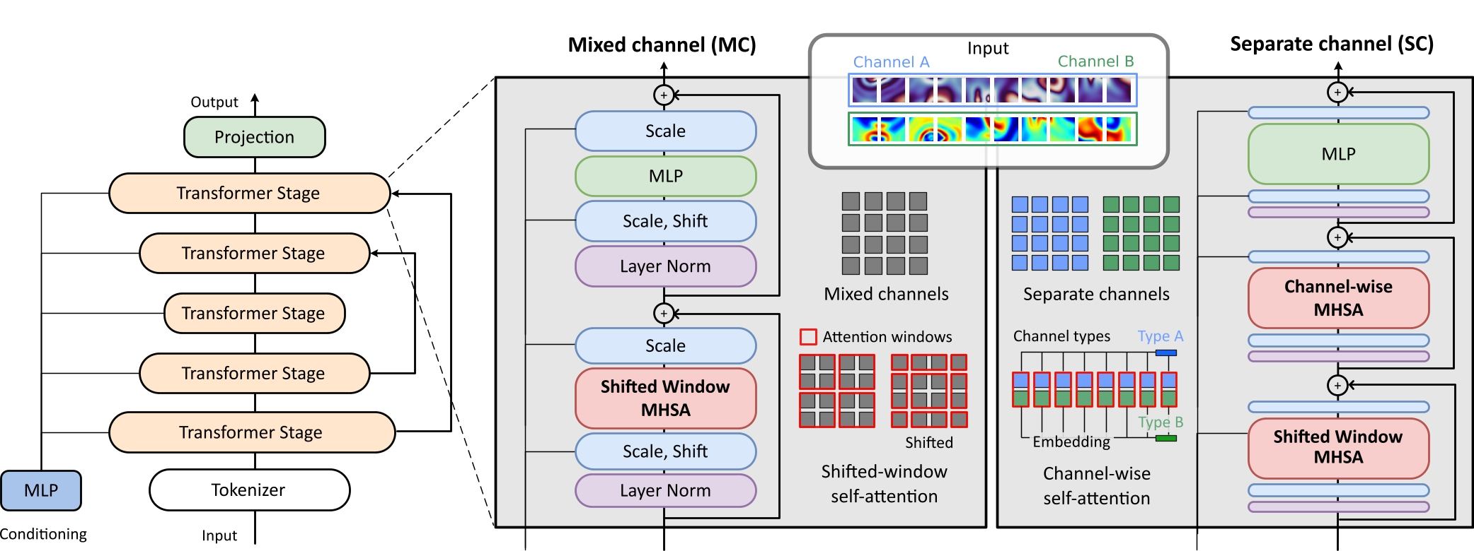 Overview of PDE-Transformer architecture