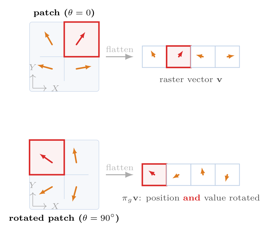 C1: Tokenization barrier — flattening a rotated patch maps it to a different raster vector.