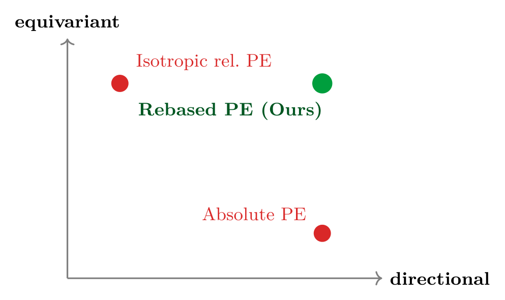 C2: PE dilemma — existing PEs are either directional or equivariant, never both.
