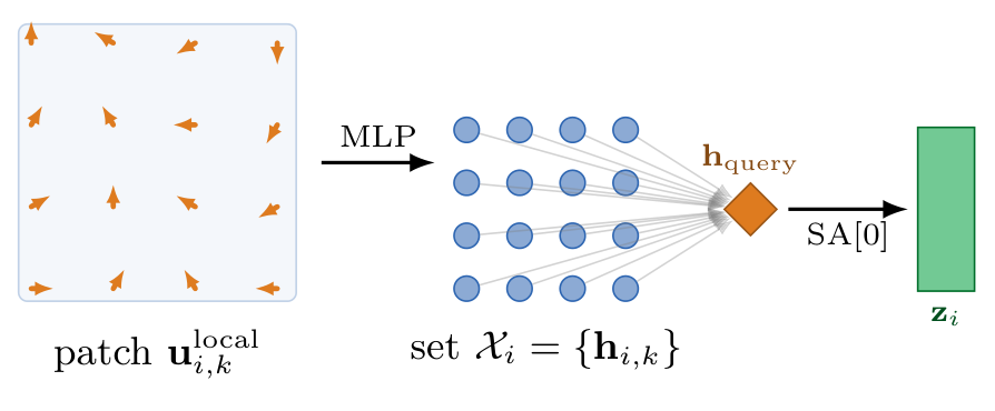 S1: Set-Transformer aggregation — patch vectors → MLP → set → query token → z_i.