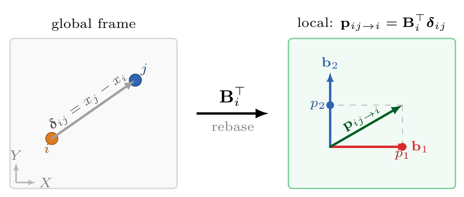 S2: Rebased PE — project displacement δ_ij into local basis B_i^T for directional yet equivariant encoding.