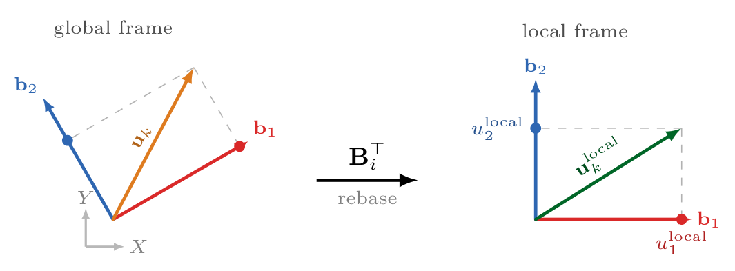 S3: Local canonical basis — project vectors via B_i^T from global to local frame.