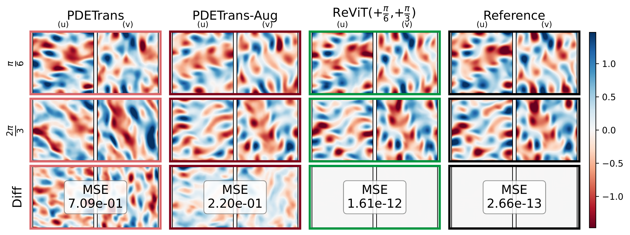 Predicted Kolmogorov-flow velocity fields at pi-over-six and two-pi-over-three with equivariance error maps after 20 rollout steps.