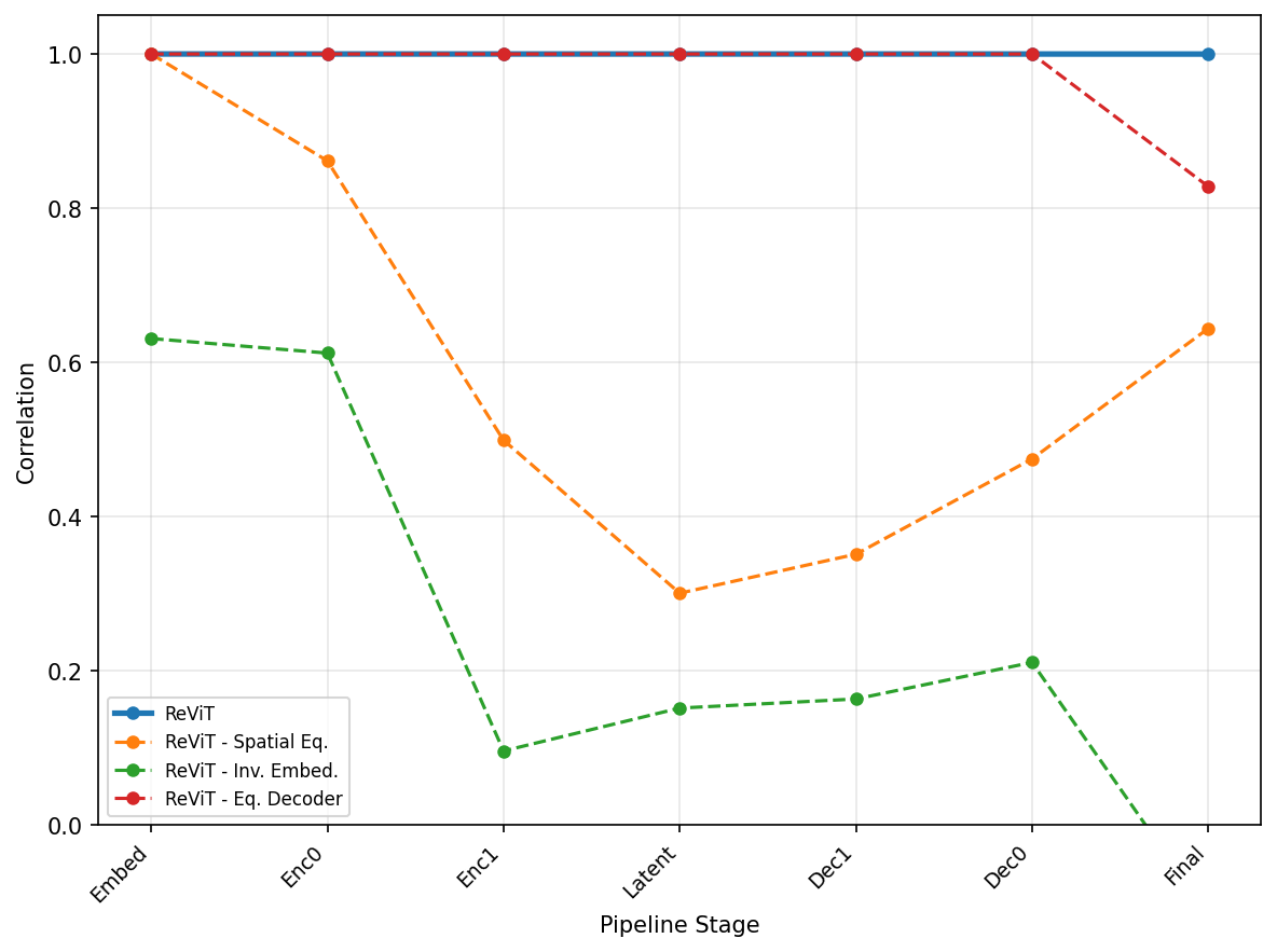 Stage-by-stage correlation plot showing equivariance degradation across ReViT ablations under a pi-over-two rotation.
