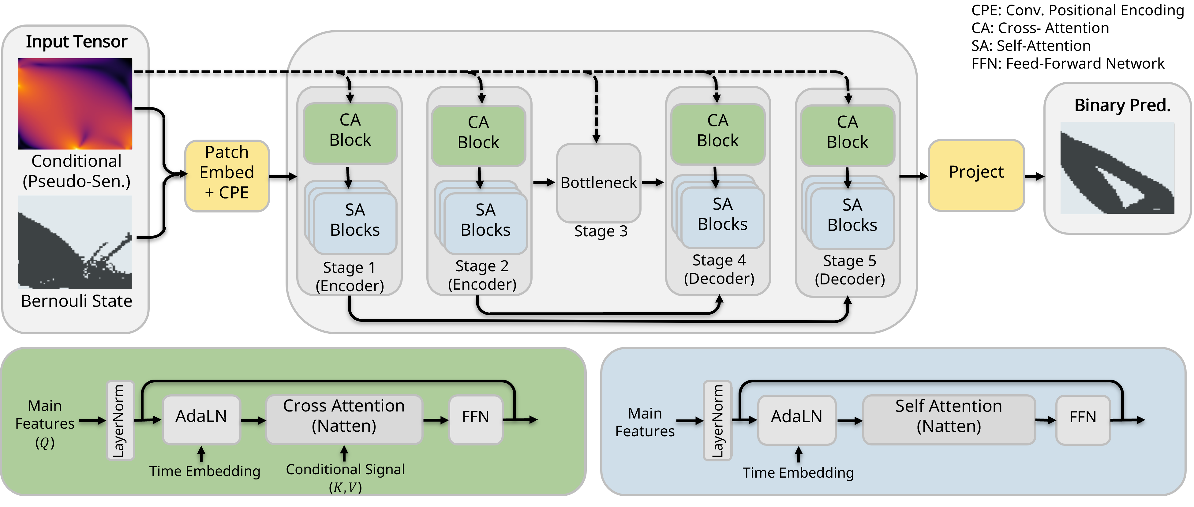 Model architecture