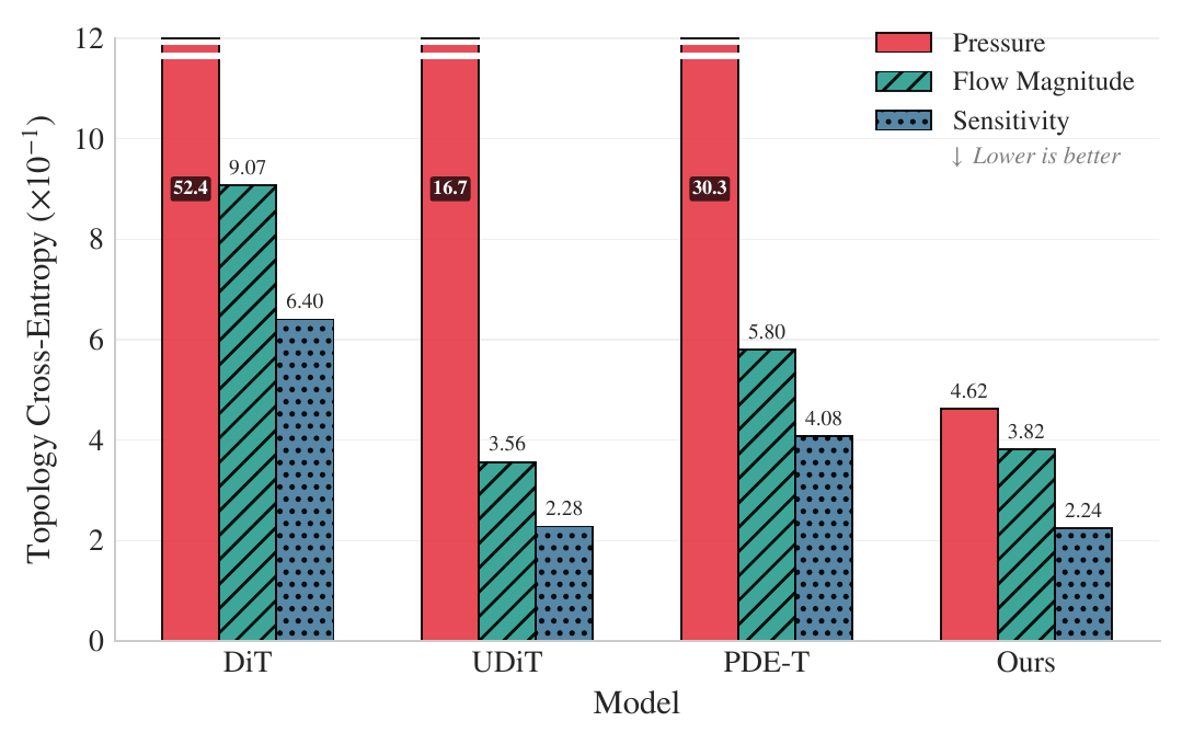Cross-entropy across conditioning signals