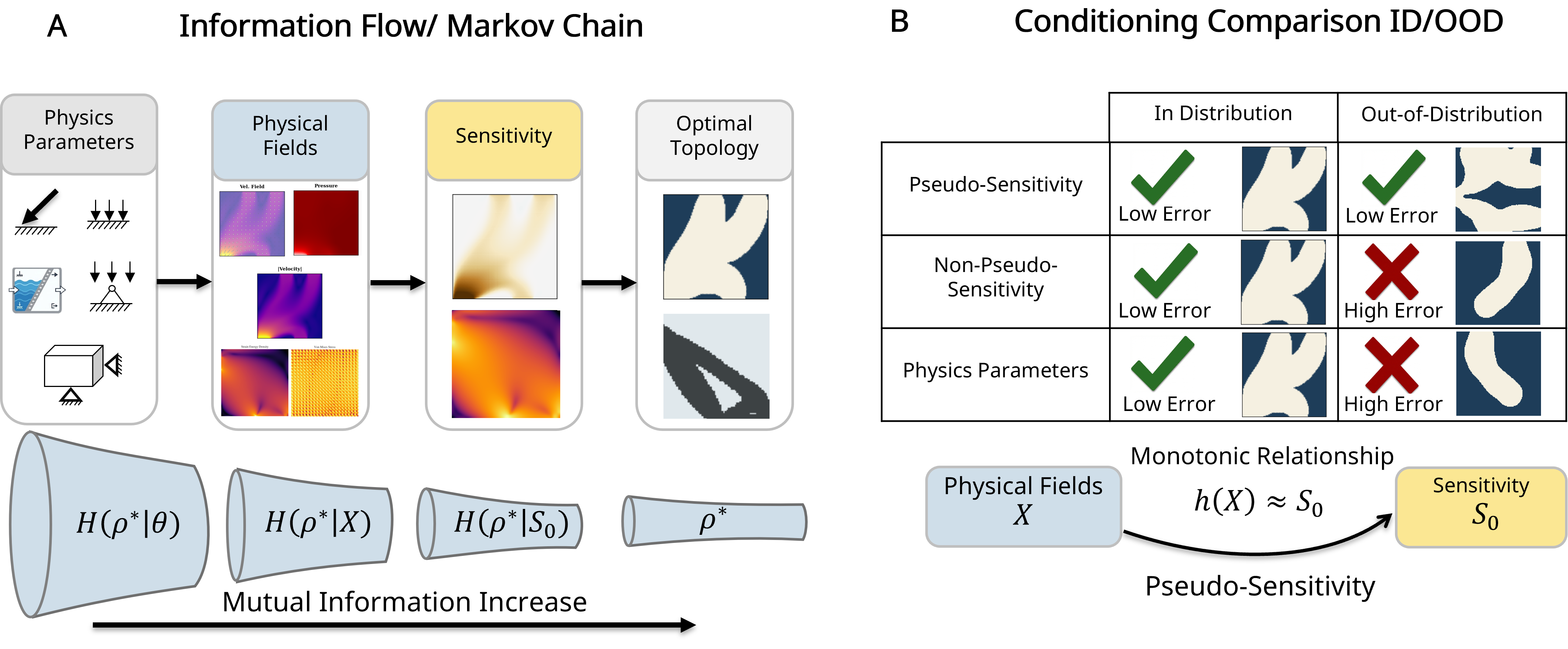Information-theoretic framework: causal Markov chain from physics parameters to optimal topology